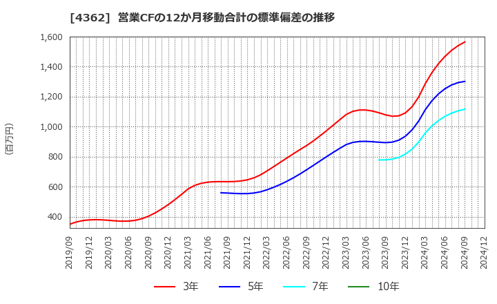 4362 日本精化(株): 営業CFの12か月移動合計の標準偏差の推移