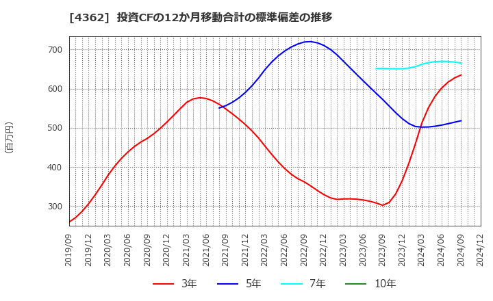 4362 日本精化(株): 投資CFの12か月移動合計の標準偏差の推移