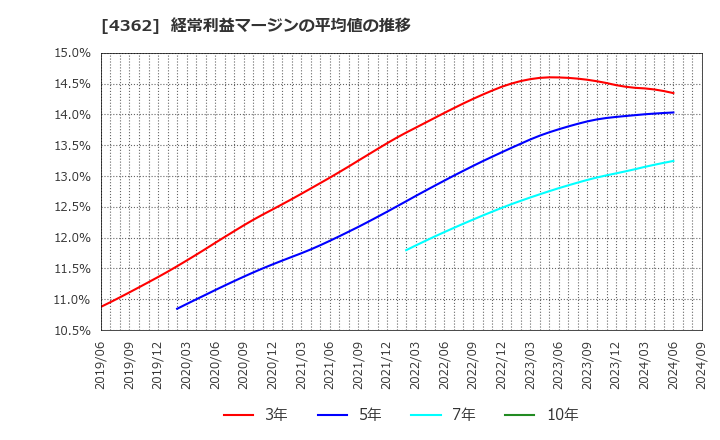 4362 日本精化(株): 経常利益マージンの平均値の推移