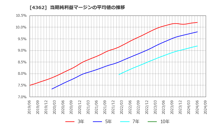 4362 日本精化(株): 当期純利益マージンの平均値の推移