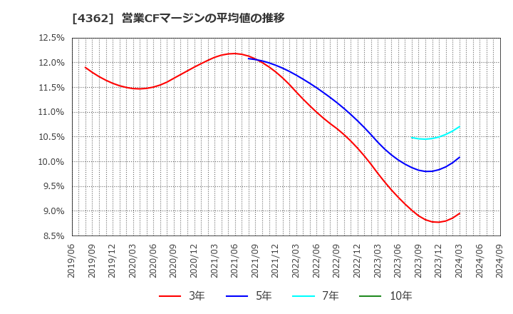 4362 日本精化(株): 営業CFマージンの平均値の推移