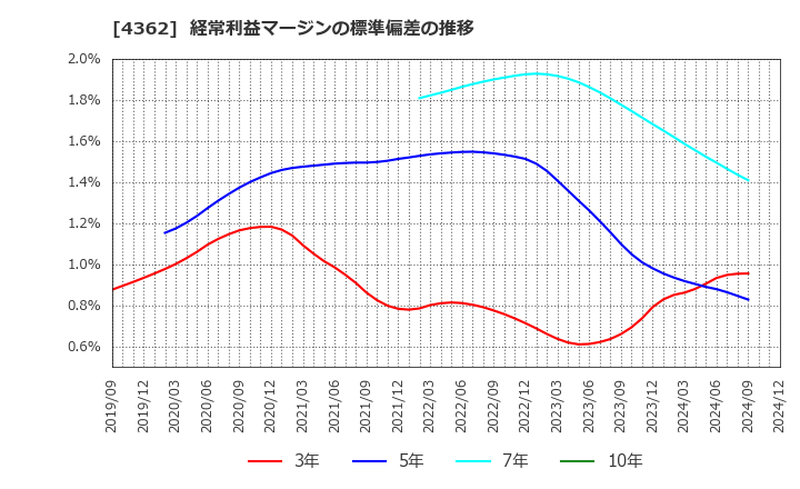 4362 日本精化(株): 経常利益マージンの標準偏差の推移