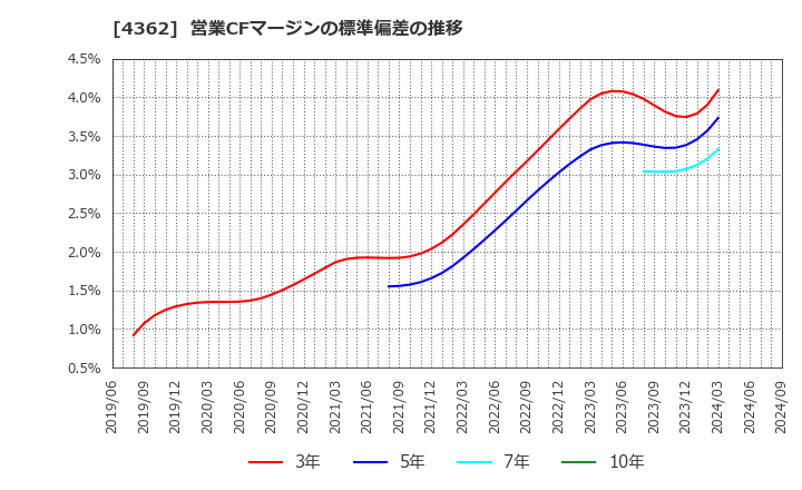 4362 日本精化(株): 営業CFマージンの標準偏差の推移