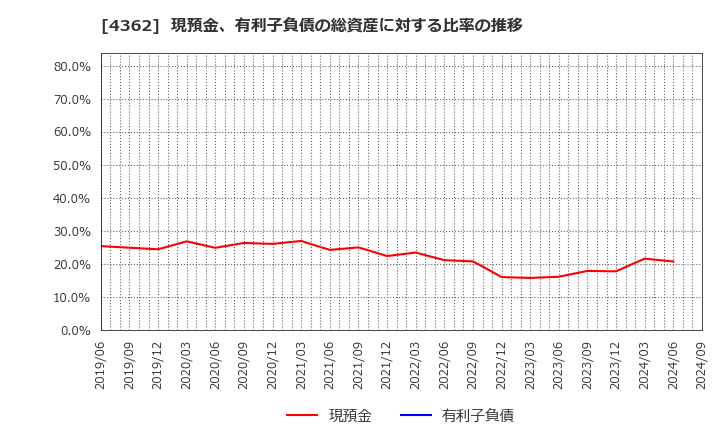 4362 日本精化(株): 現預金、有利子負債の総資産に対する比率の推移