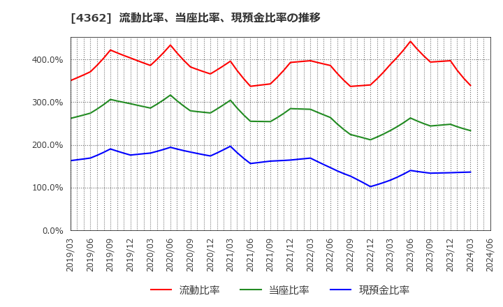 4362 日本精化(株): 流動比率、当座比率、現預金比率の推移