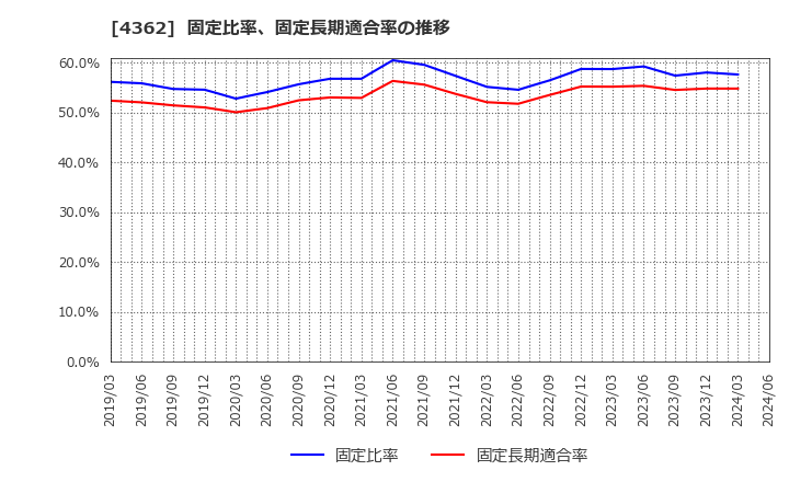 4362 日本精化(株): 固定比率、固定長期適合率の推移