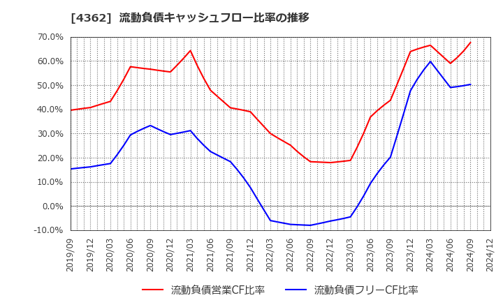 4362 日本精化(株): 流動負債キャッシュフロー比率の推移