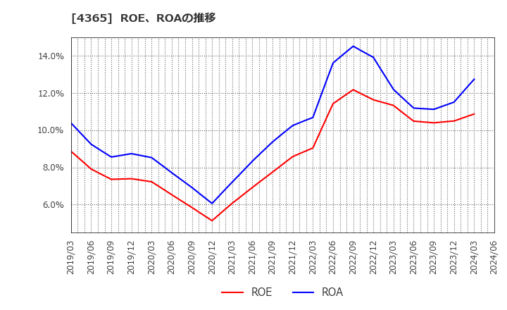 4365 松本油脂製薬(株): ROE、ROAの推移