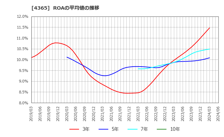 4365 松本油脂製薬(株): ROAの平均値の推移