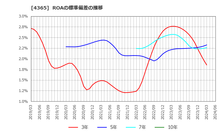 4365 松本油脂製薬(株): ROAの標準偏差の推移