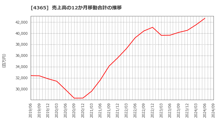 4365 松本油脂製薬(株): 売上高の12か月移動合計の推移