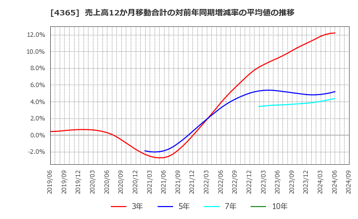 4365 松本油脂製薬(株): 売上高12か月移動合計の対前年同期増減率の平均値の推移