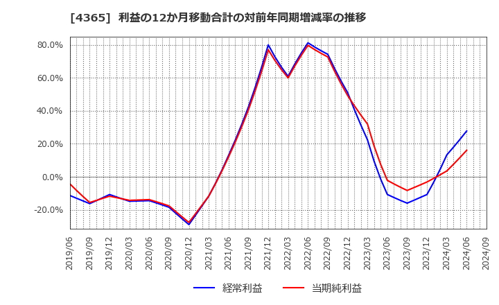 4365 松本油脂製薬(株): 利益の12か月移動合計の対前年同期増減率の推移