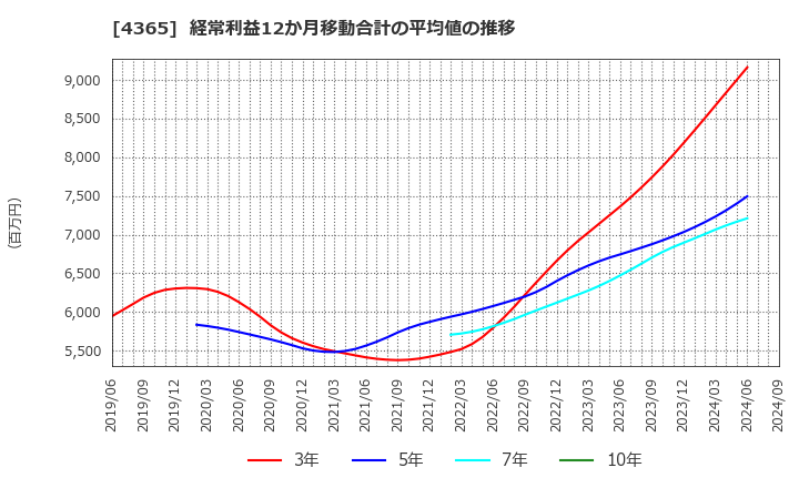 4365 松本油脂製薬(株): 経常利益12か月移動合計の平均値の推移