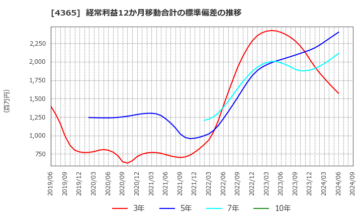 4365 松本油脂製薬(株): 経常利益12か月移動合計の標準偏差の推移