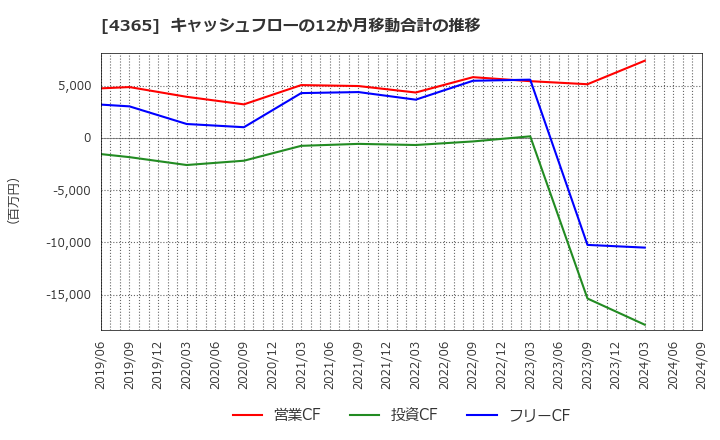 4365 松本油脂製薬(株): キャッシュフローの12か月移動合計の推移