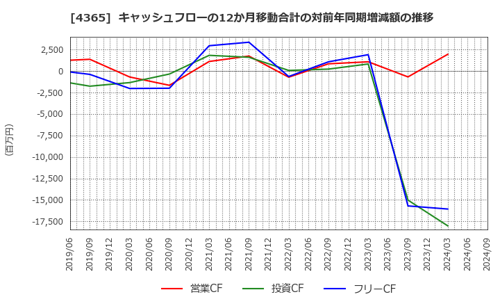 4365 松本油脂製薬(株): キャッシュフローの12か月移動合計の対前年同期増減額の推移