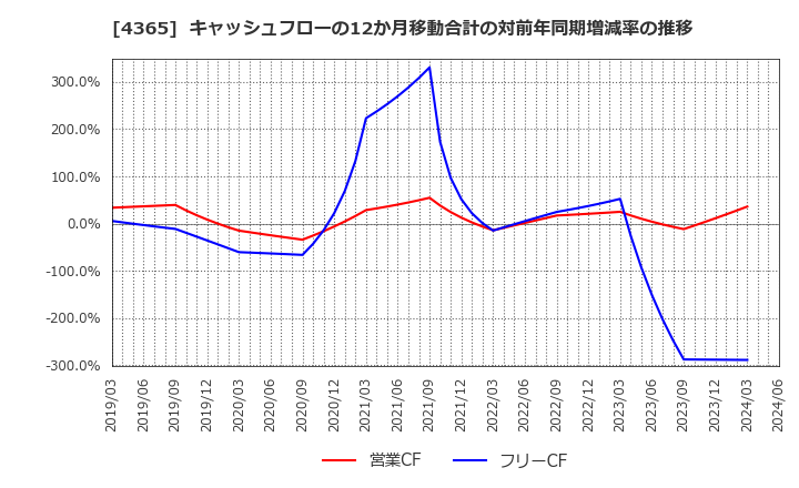 4365 松本油脂製薬(株): キャッシュフローの12か月移動合計の対前年同期増減率の推移