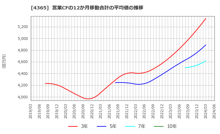 4365 松本油脂製薬(株): 営業CFの12か月移動合計の平均値の推移