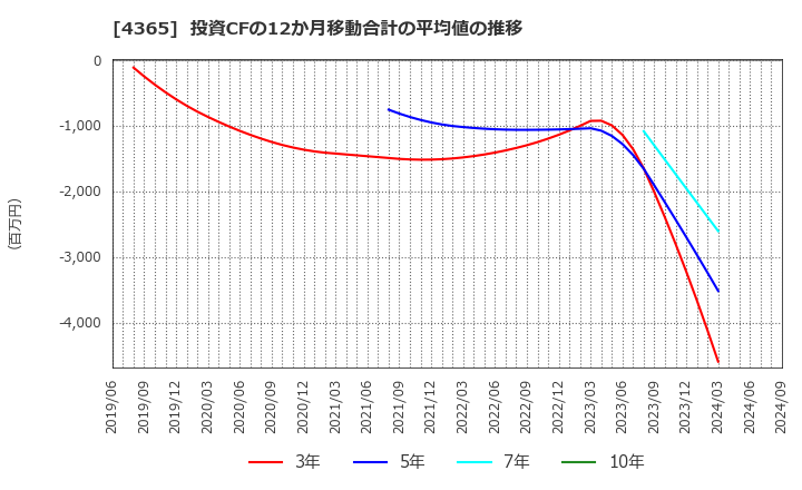 4365 松本油脂製薬(株): 投資CFの12か月移動合計の平均値の推移