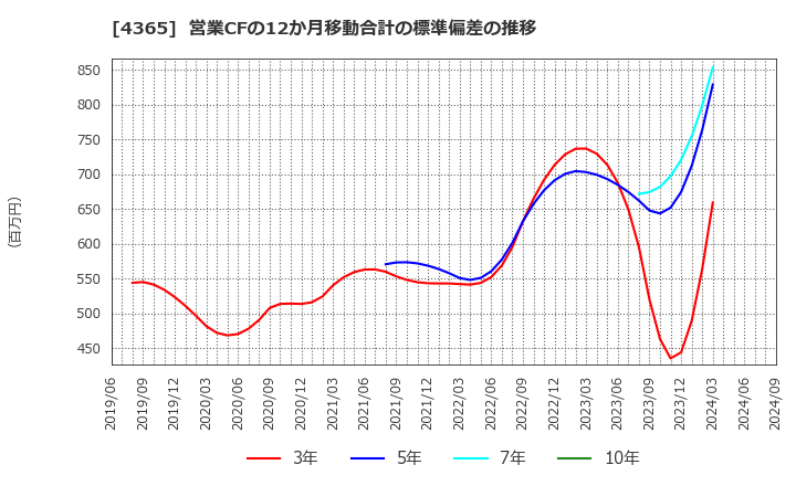 4365 松本油脂製薬(株): 営業CFの12か月移動合計の標準偏差の推移