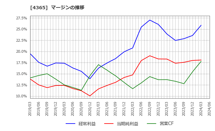 4365 松本油脂製薬(株): マージンの推移