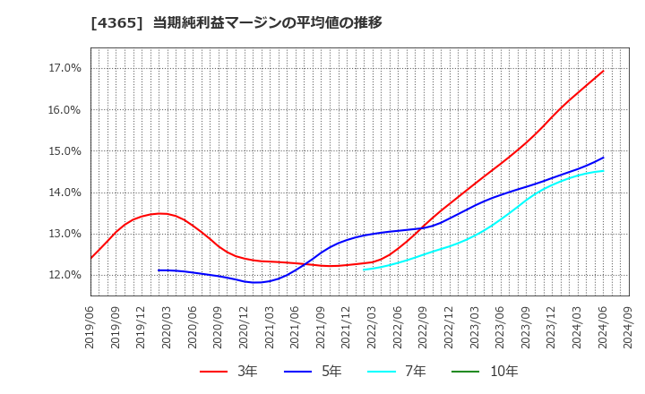 4365 松本油脂製薬(株): 当期純利益マージンの平均値の推移