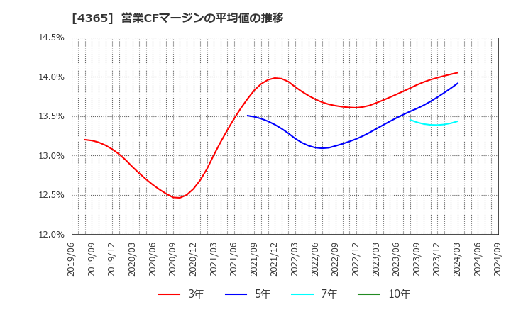 4365 松本油脂製薬(株): 営業CFマージンの平均値の推移