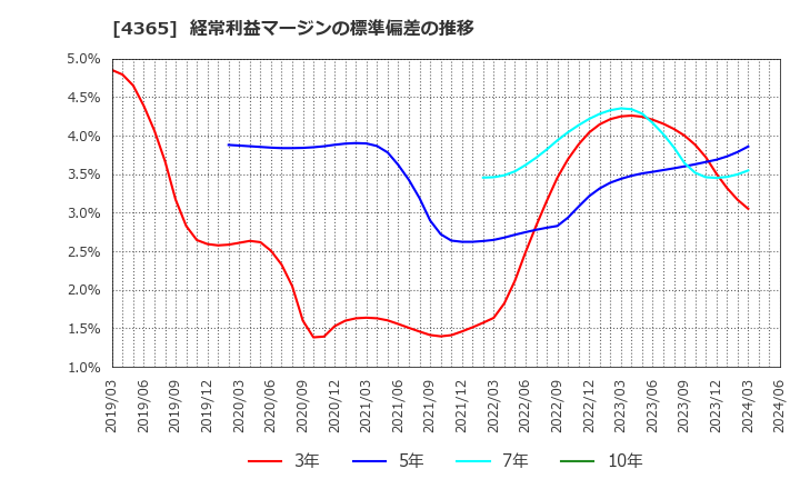 4365 松本油脂製薬(株): 経常利益マージンの標準偏差の推移