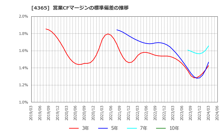 4365 松本油脂製薬(株): 営業CFマージンの標準偏差の推移