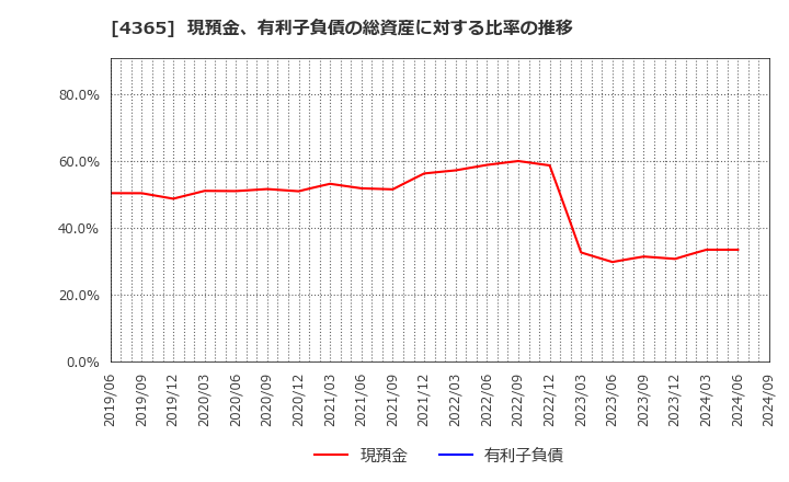 4365 松本油脂製薬(株): 現預金、有利子負債の総資産に対する比率の推移