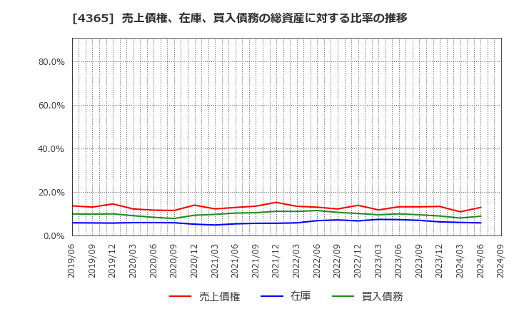 4365 松本油脂製薬(株): 売上債権、在庫、買入債務の総資産に対する比率の推移