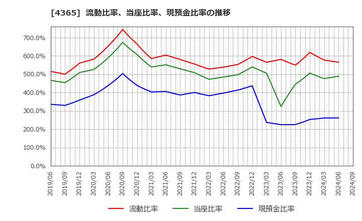 4365 松本油脂製薬(株): 流動比率、当座比率、現預金比率の推移