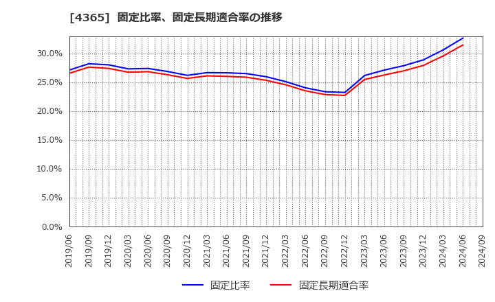 4365 松本油脂製薬(株): 固定比率、固定長期適合率の推移