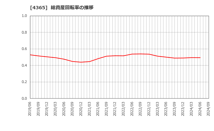 4365 松本油脂製薬(株): 総資産回転率の推移