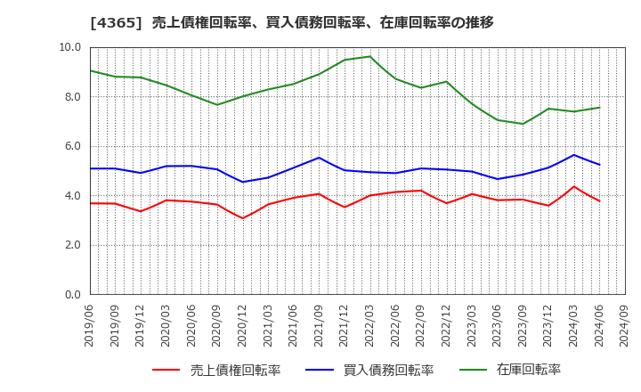 4365 松本油脂製薬(株): 売上債権回転率、買入債務回転率、在庫回転率の推移