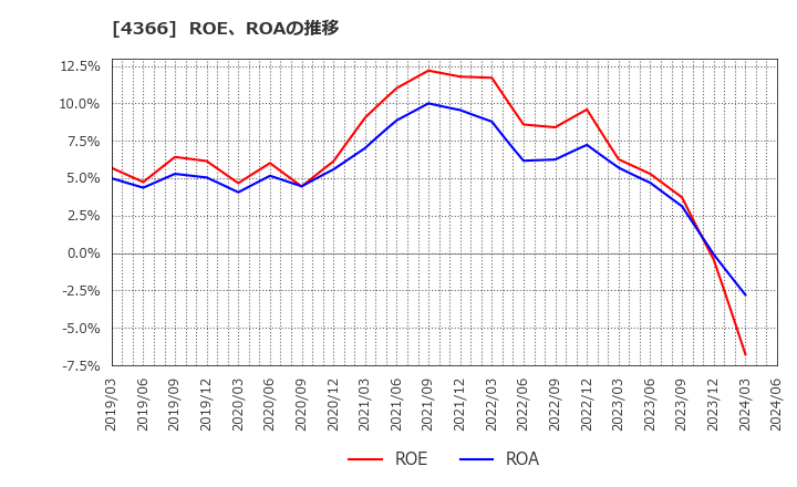 4366 ダイトーケミックス(株): ROE、ROAの推移