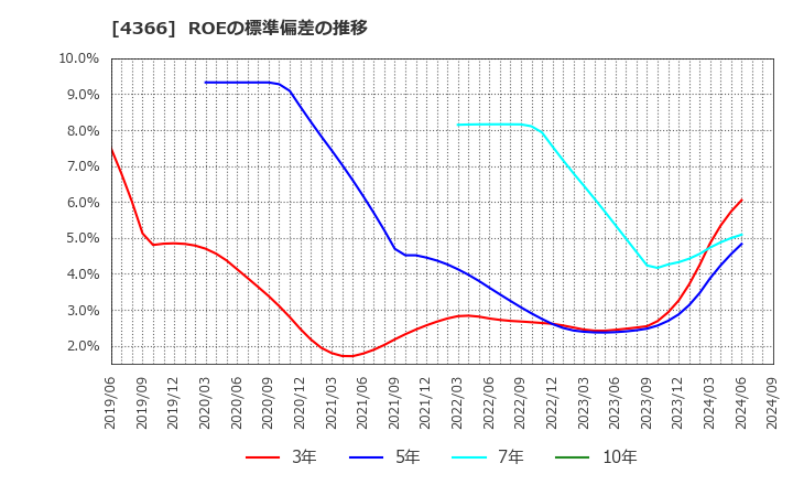 4366 ダイトーケミックス(株): ROEの標準偏差の推移