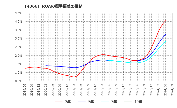 4366 ダイトーケミックス(株): ROAの標準偏差の推移