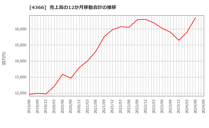 4366 ダイトーケミックス(株): 売上高の12か月移動合計の推移