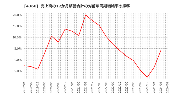 4366 ダイトーケミックス(株): 売上高の12か月移動合計の対前年同期増減率の推移