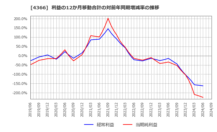 4366 ダイトーケミックス(株): 利益の12か月移動合計の対前年同期増減率の推移