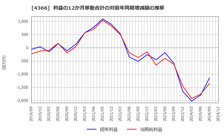 4366 ダイトーケミックス(株): 利益の12か月移動合計の対前年同期増減額の推移