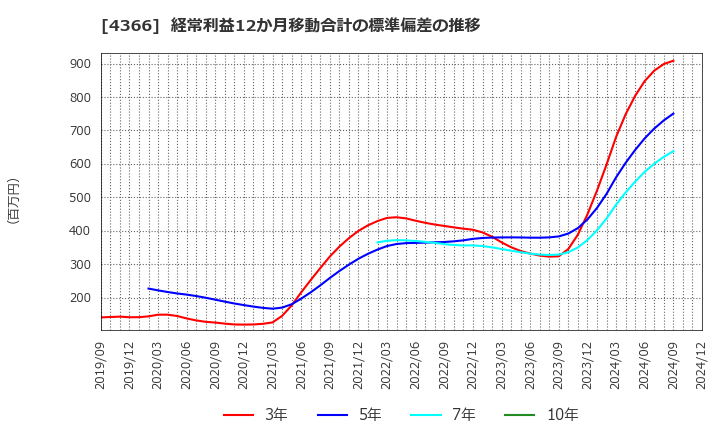 4366 ダイトーケミックス(株): 経常利益12か月移動合計の標準偏差の推移