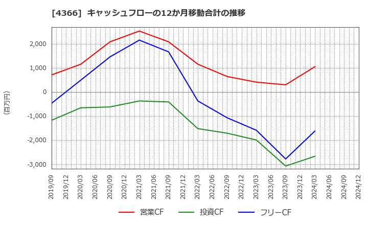 4366 ダイトーケミックス(株): キャッシュフローの12か月移動合計の推移