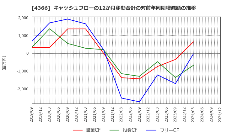 4366 ダイトーケミックス(株): キャッシュフローの12か月移動合計の対前年同期増減額の推移