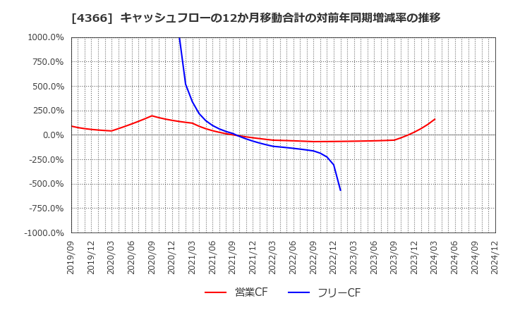 4366 ダイトーケミックス(株): キャッシュフローの12か月移動合計の対前年同期増減率の推移