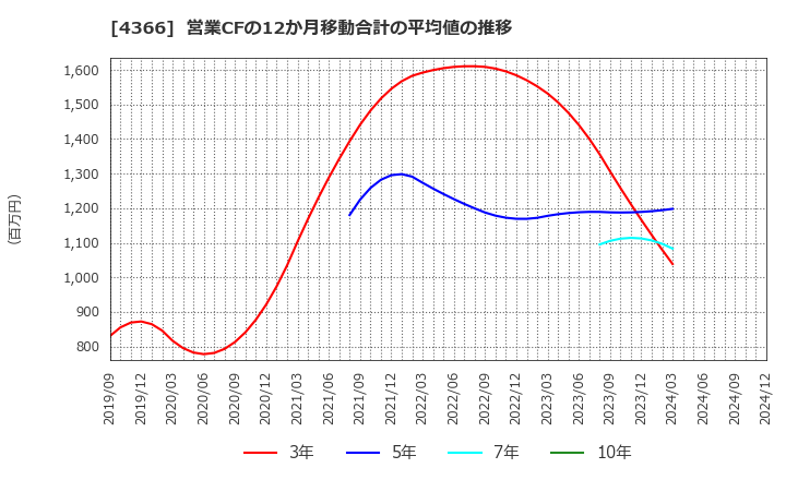 4366 ダイトーケミックス(株): 営業CFの12か月移動合計の平均値の推移