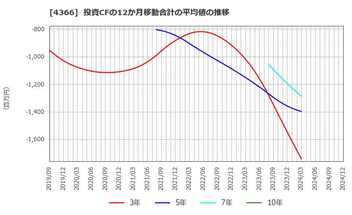 4366 ダイトーケミックス(株): 投資CFの12か月移動合計の平均値の推移