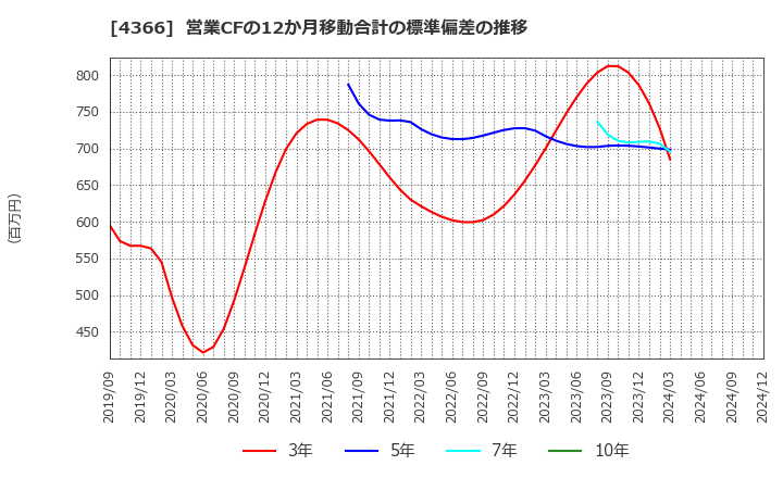 4366 ダイトーケミックス(株): 営業CFの12か月移動合計の標準偏差の推移